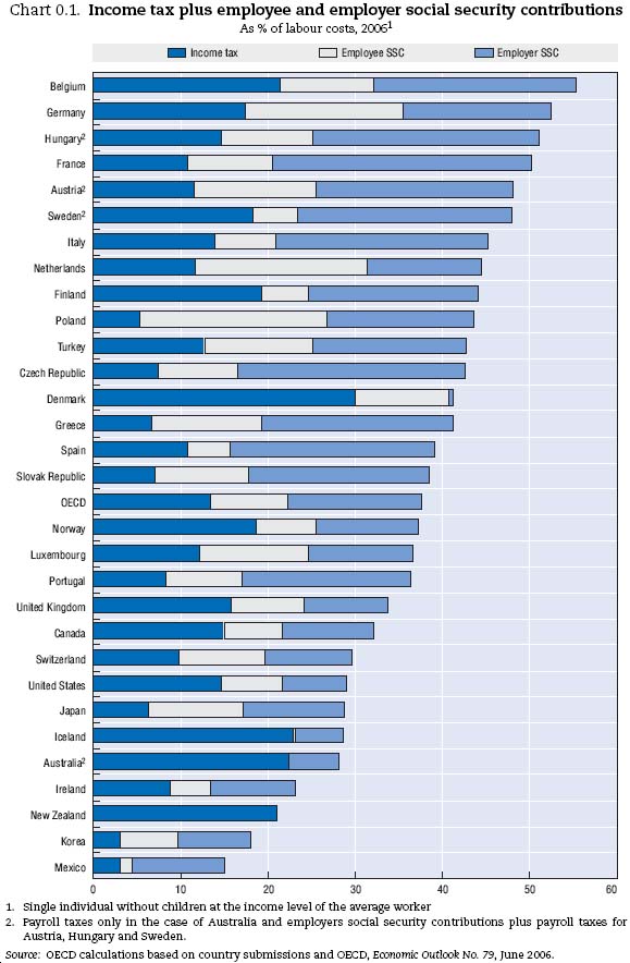 OECD CHART